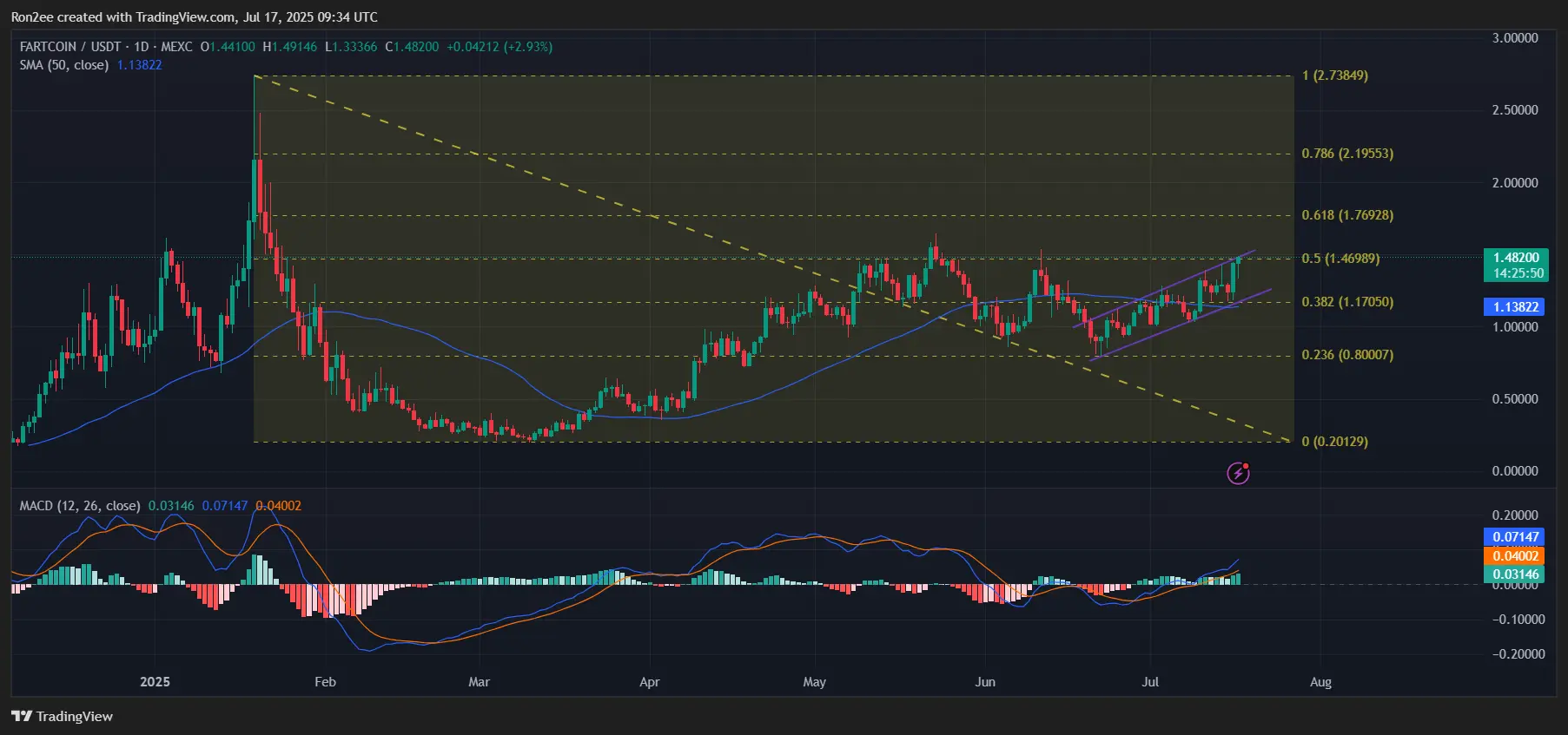 Melhores memecoins para comprar agora: SPX, FLOKI, FARTCOIN - 3