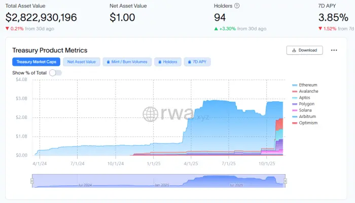 BUIDL total AUM dan metrik produk treasury.
