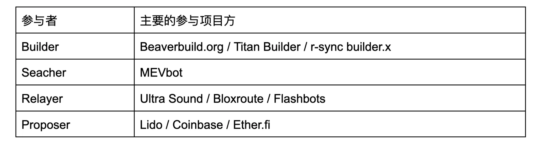 照亮黑暗森林：揭開MEV神祕面紗