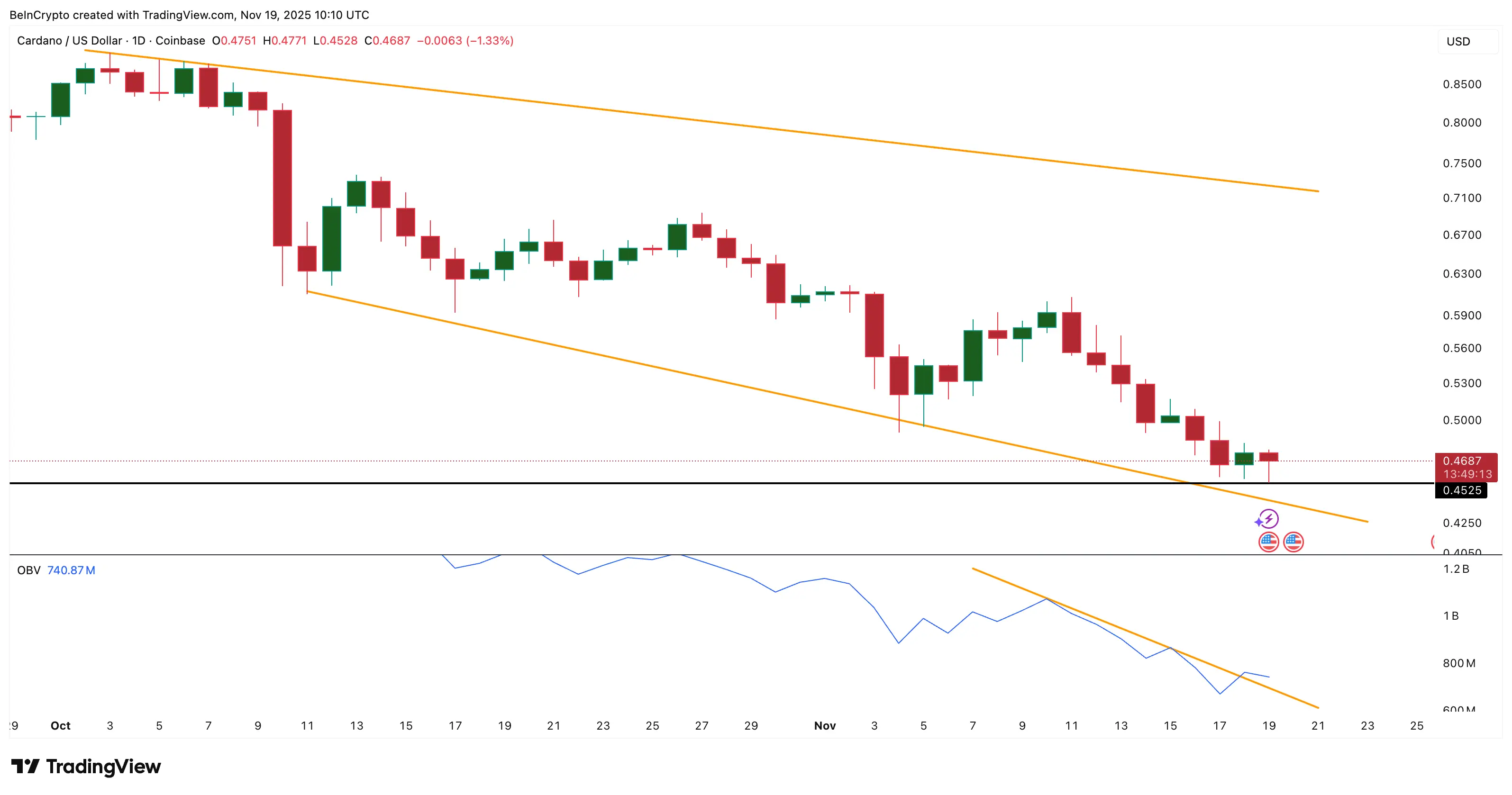 3 razões pelas quais o preço do Cardano tem potencial para se recuperar
