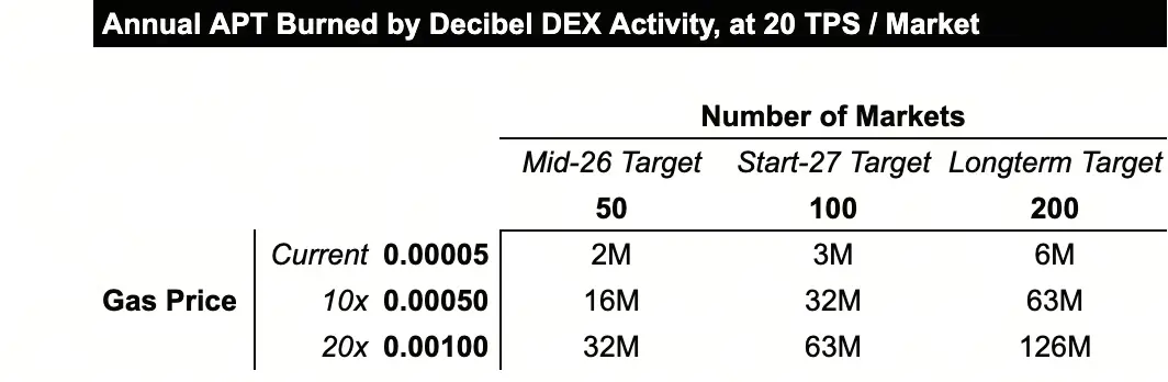 APT代幣消耗估算