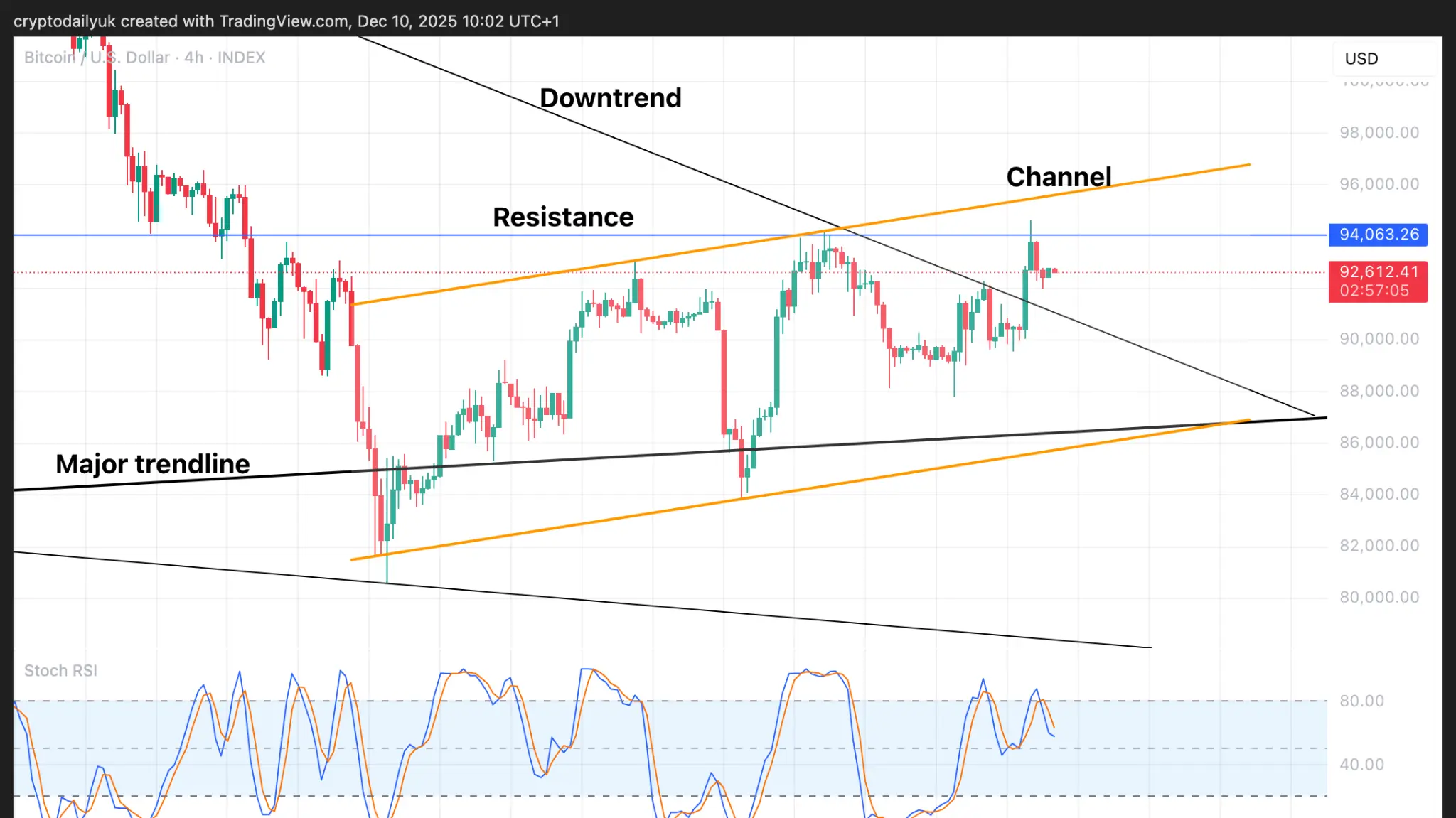 Bitcoin price chart showing bear flag pattern