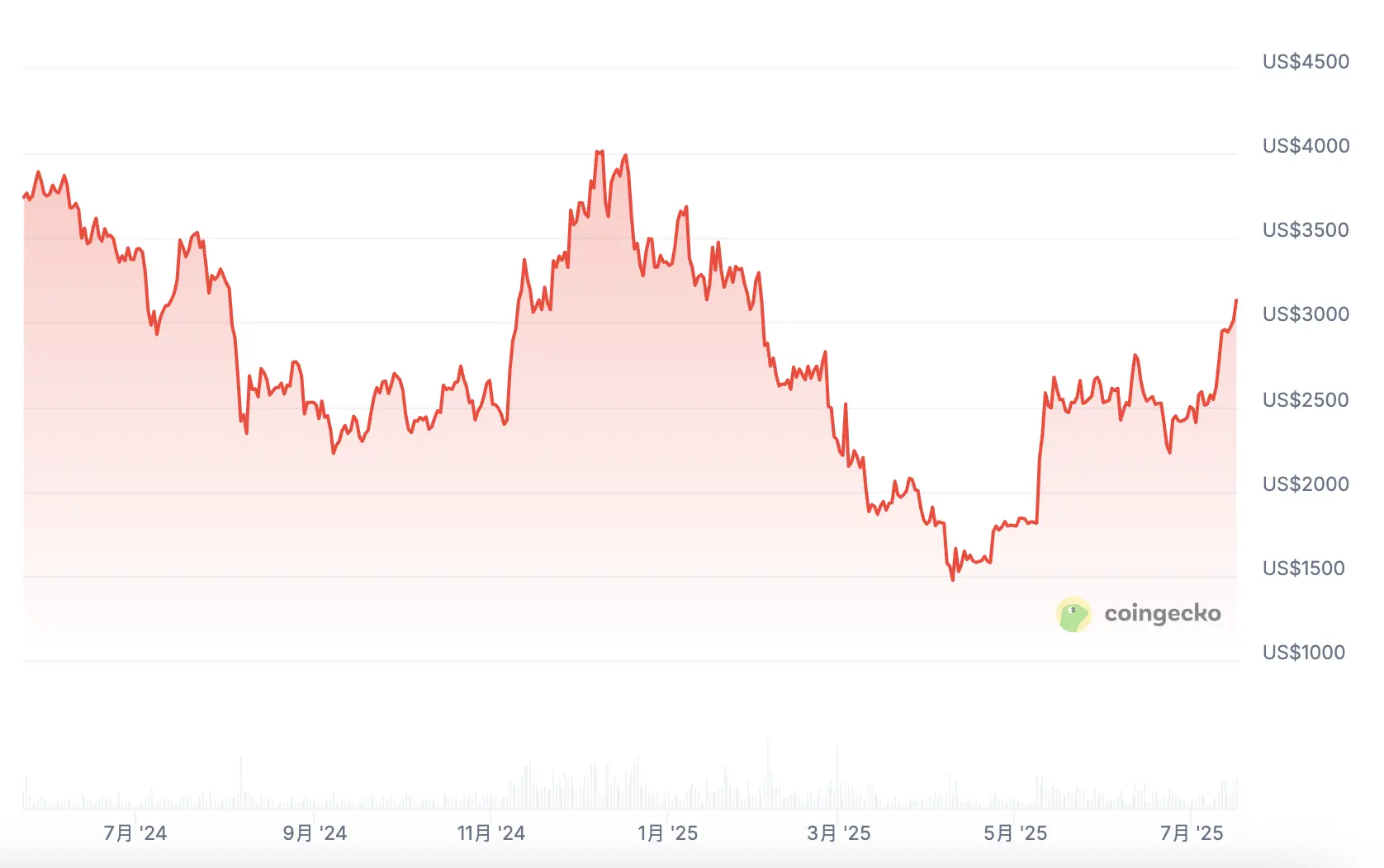Ethereum enfrenta mudanças de capital! Preço do ETH se recupera fortemente, a corrida armamentista de reservas institucionais se torna um novo ponto de inflexão