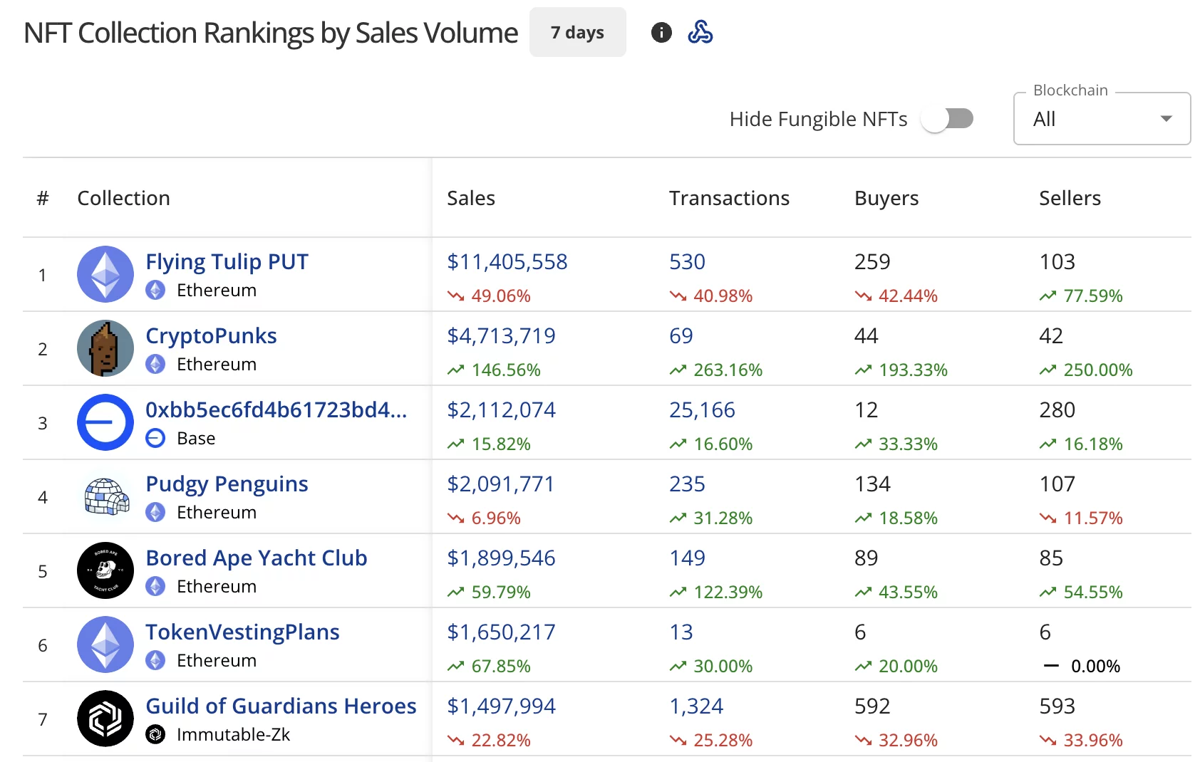 NFT销售额骤降20%，至5830万美元，比特币价格挣扎在70,000美元 - 1