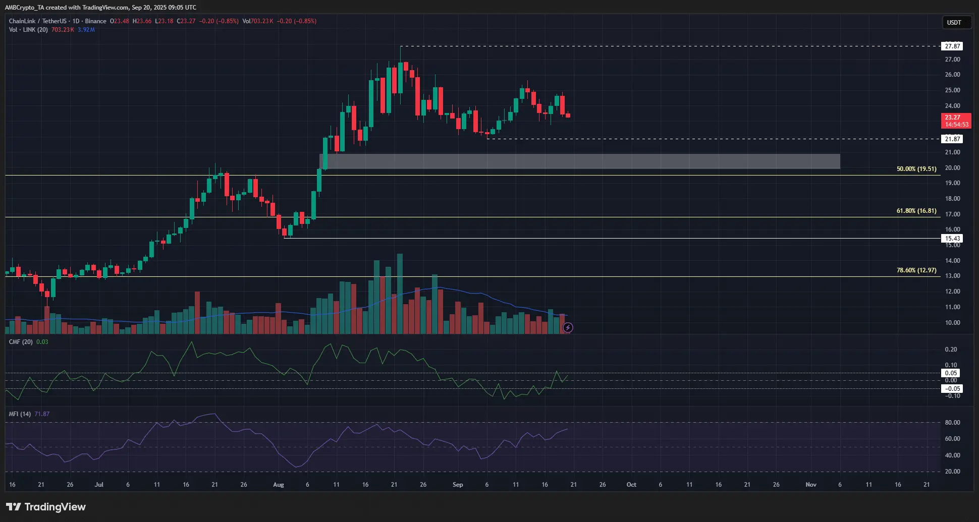 هل يمكن أن تتعاون Chainlink مع بنك Awwal لرفع سعر LINK إلى 125 دولارًا؟