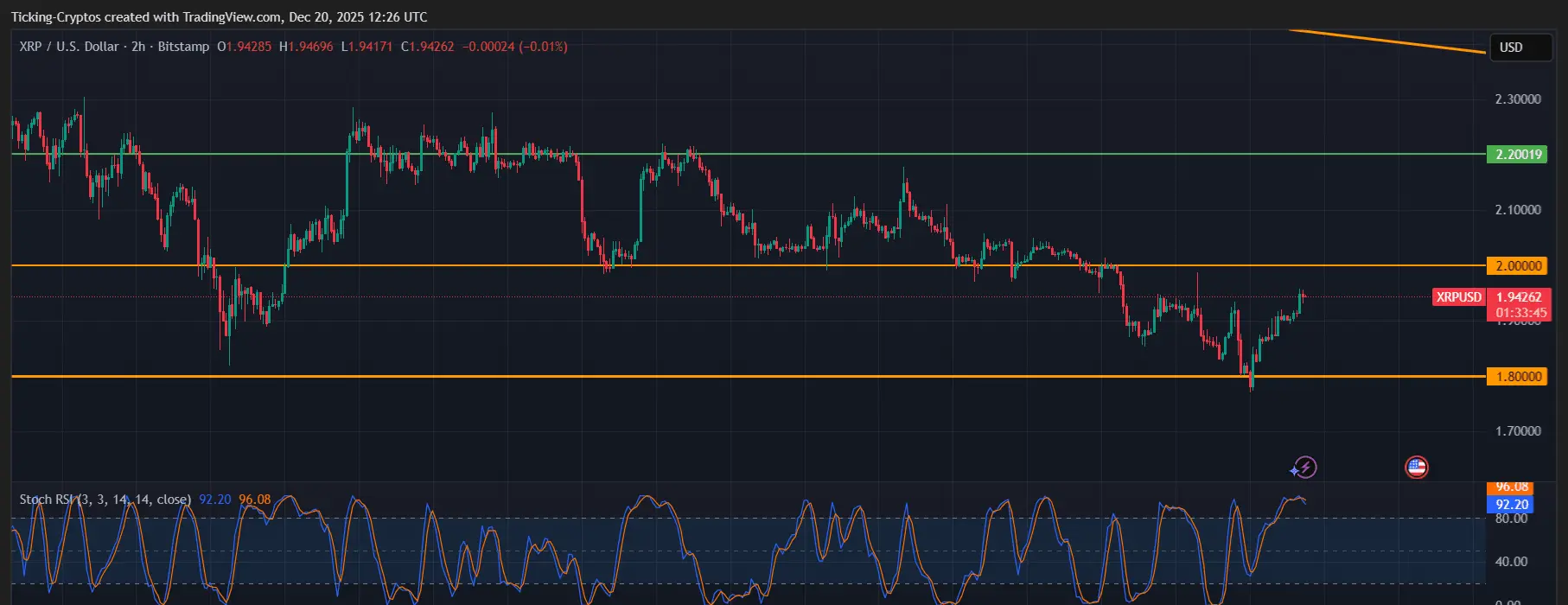 XRPUSD 2-hour chart