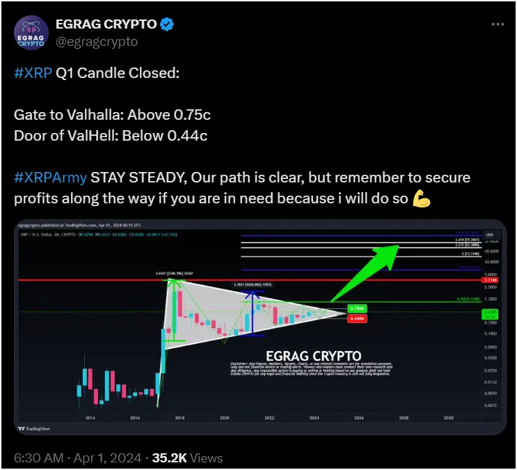 Giá XRP tháng 4