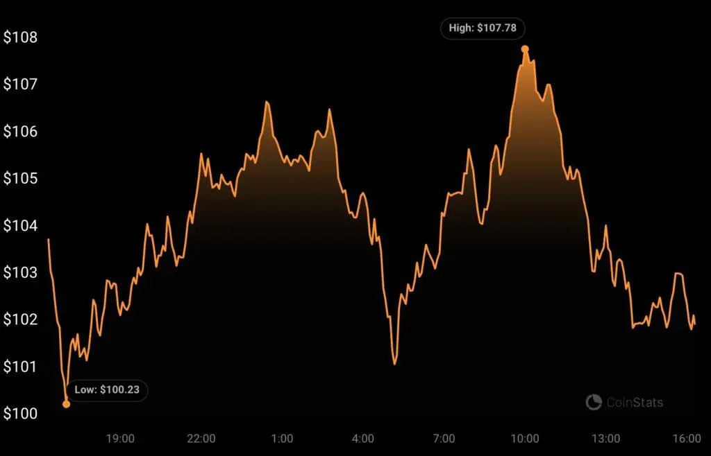 Metis price performance