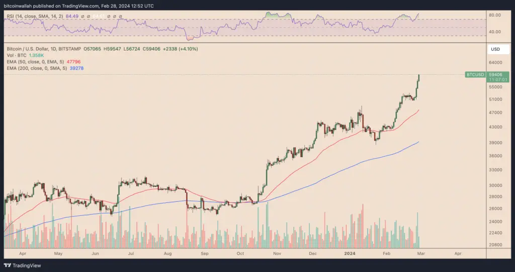 Bitcoin price daily chart
