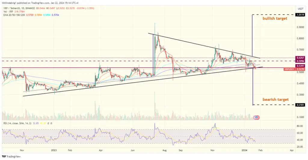 XRP Price action. Source: