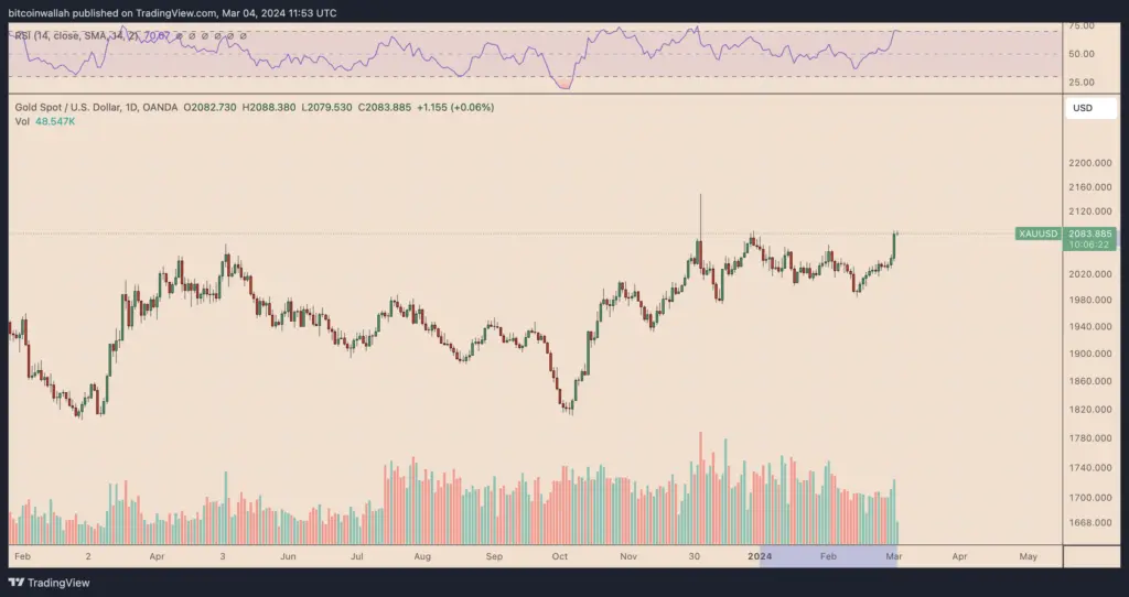 Gold price daily chart
