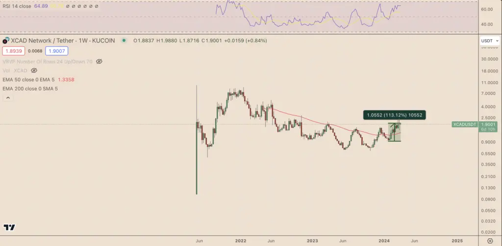 XCAD 價格週線圖