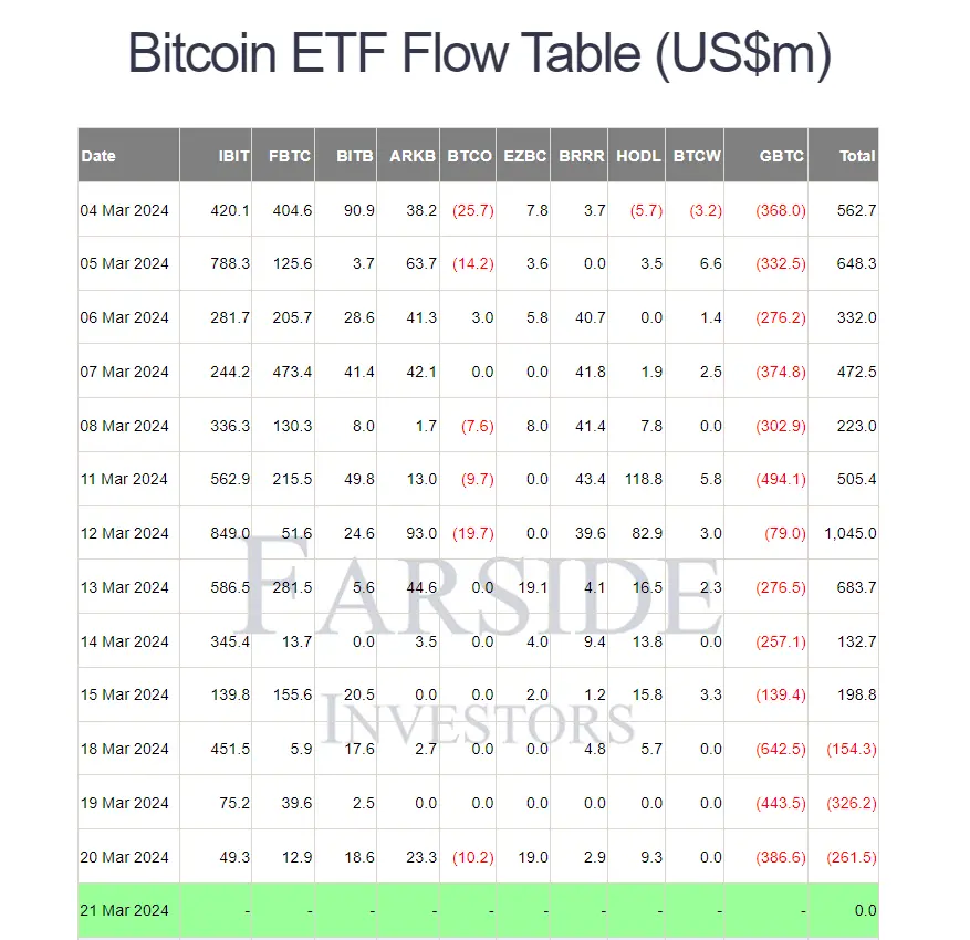 Báo cáo dòng tiền ra hàng ngày của Bitcoin ETF của các nhà đầu tư Farside