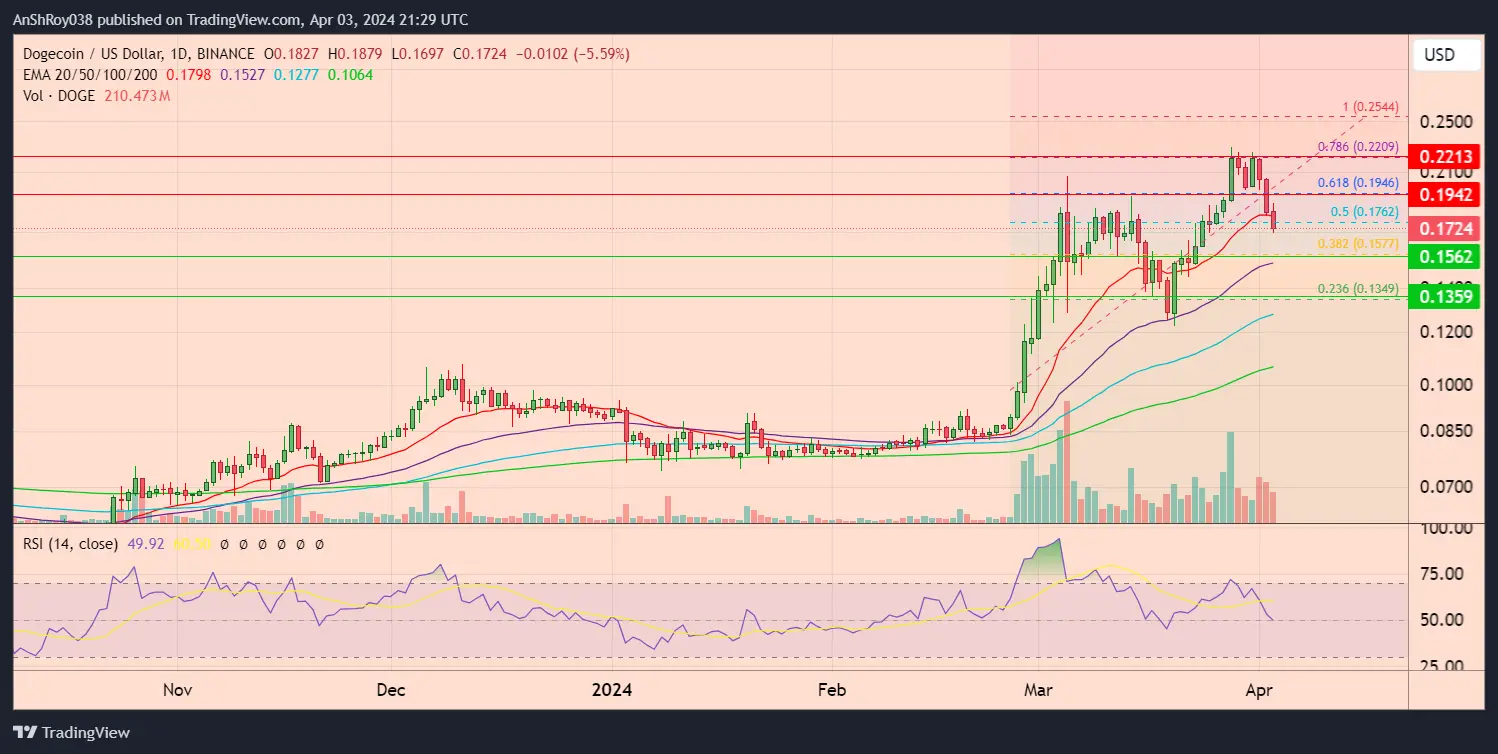 Dogecoin Bulls