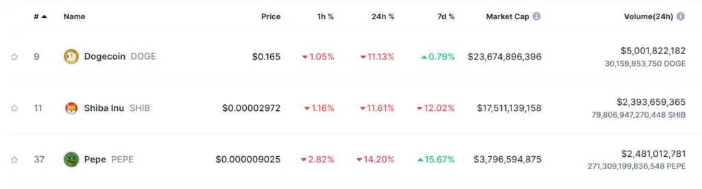 Dogecoin, Shiba Inu and Pepe markert data