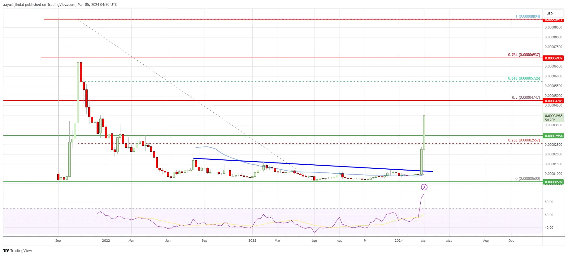 Shiba Inu price weekly chart | Source: SHIB/USD on TradingView.com