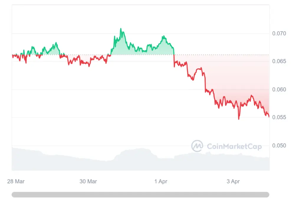 GALA 价格图表。来源：CoinMarkertCap