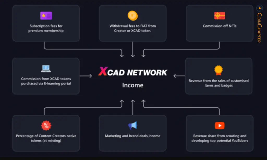 XCAD Network 工作流程