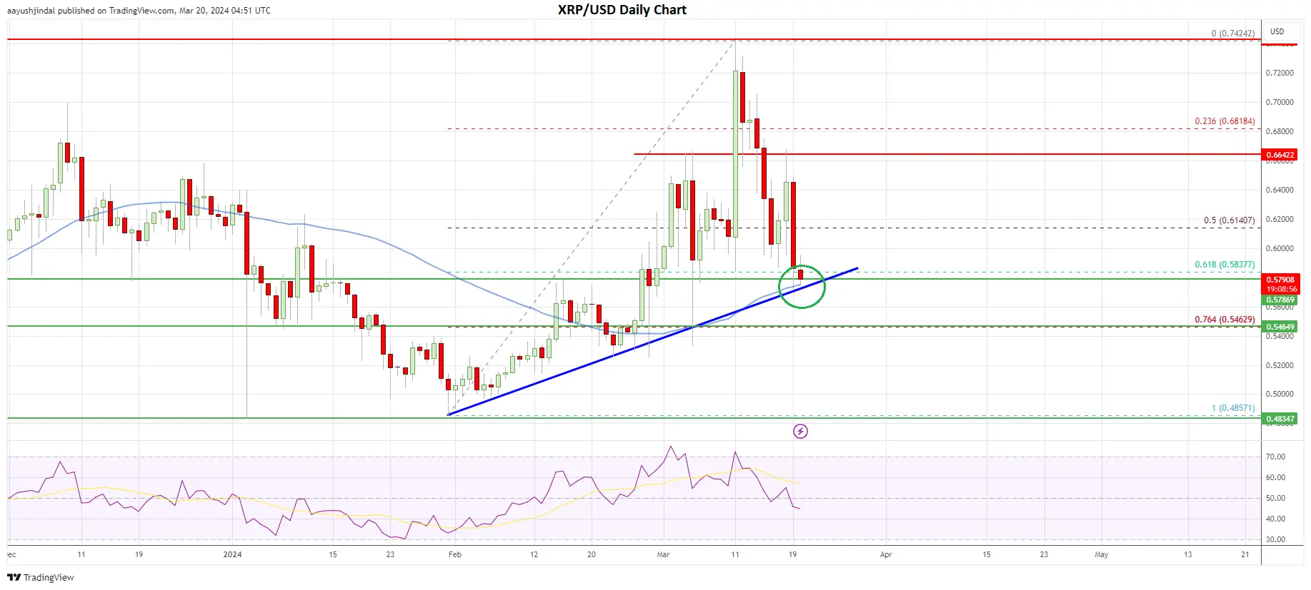 Денний графік ціни XRP | Джерело: TradingView.com
