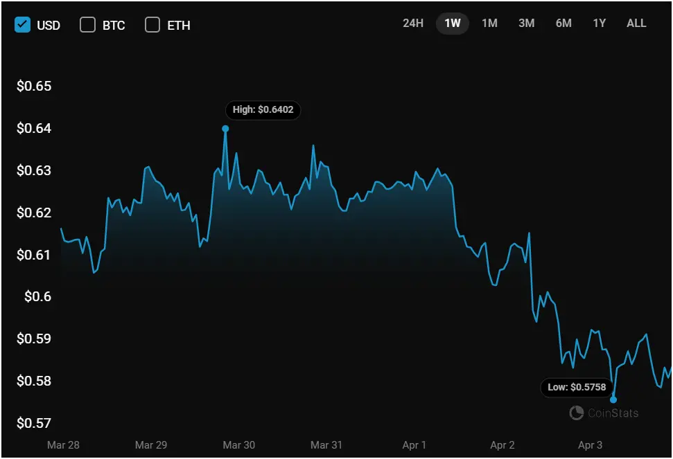 Giá XRP tháng 4