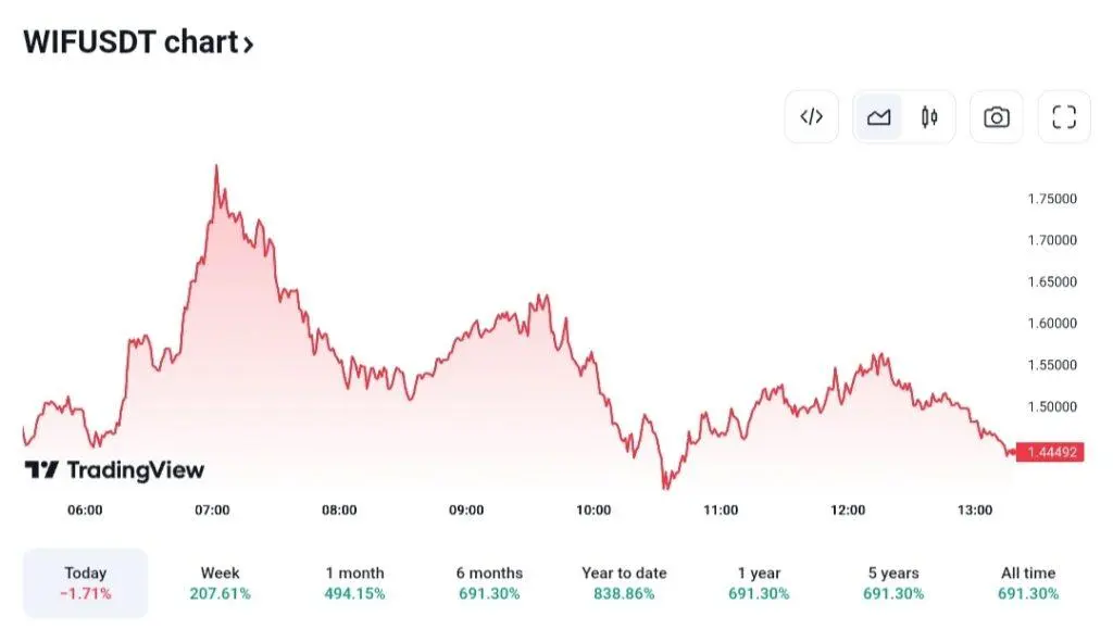 Solana 超越以太坊，Solana 在Memecoin 狂熱中一夜之間超越以太坊交易量