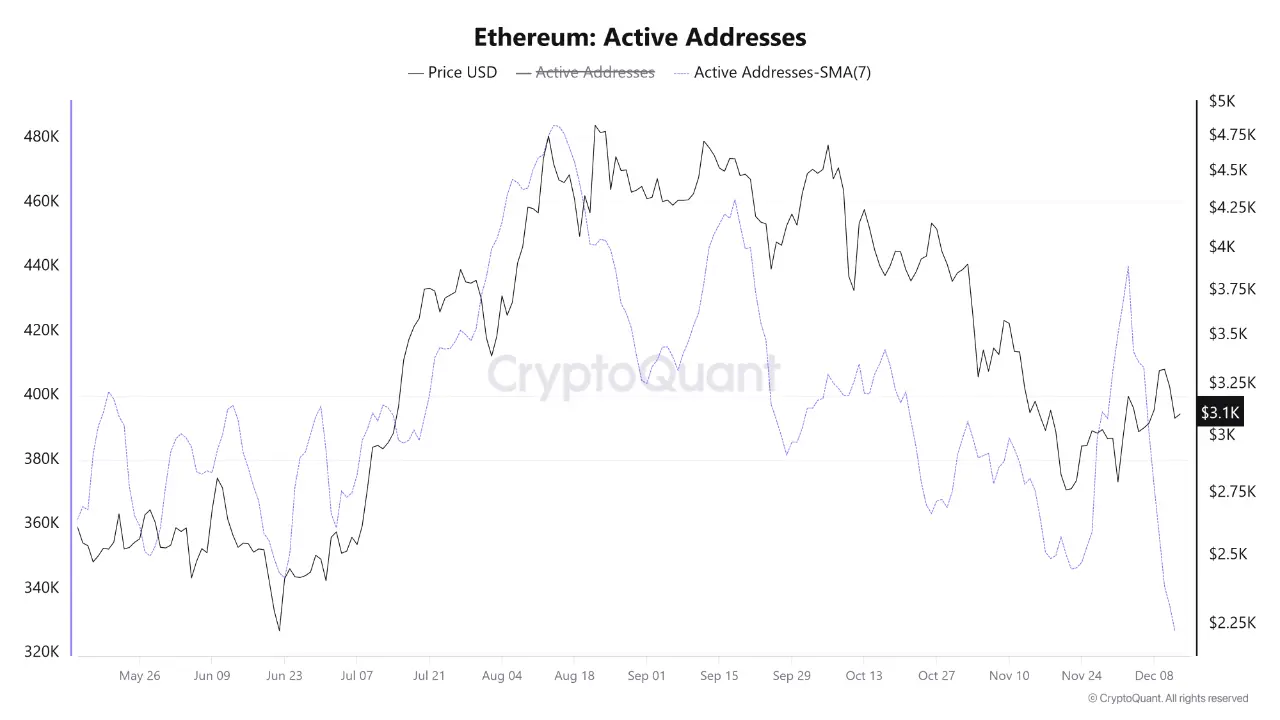 Ethereum Active Addresses | Source: CryptoQuant
