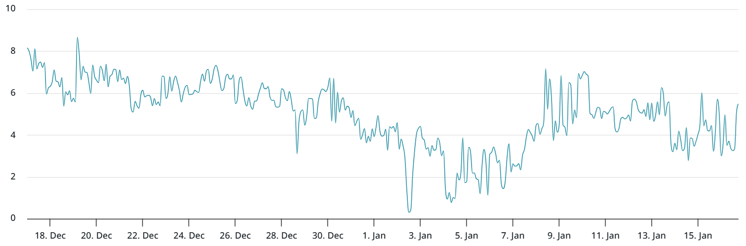 Đây là lý do các trader chuyên nghiệp vẫn thận trọng bất chấp việc giá ETH chạm mốc 3.400 USD