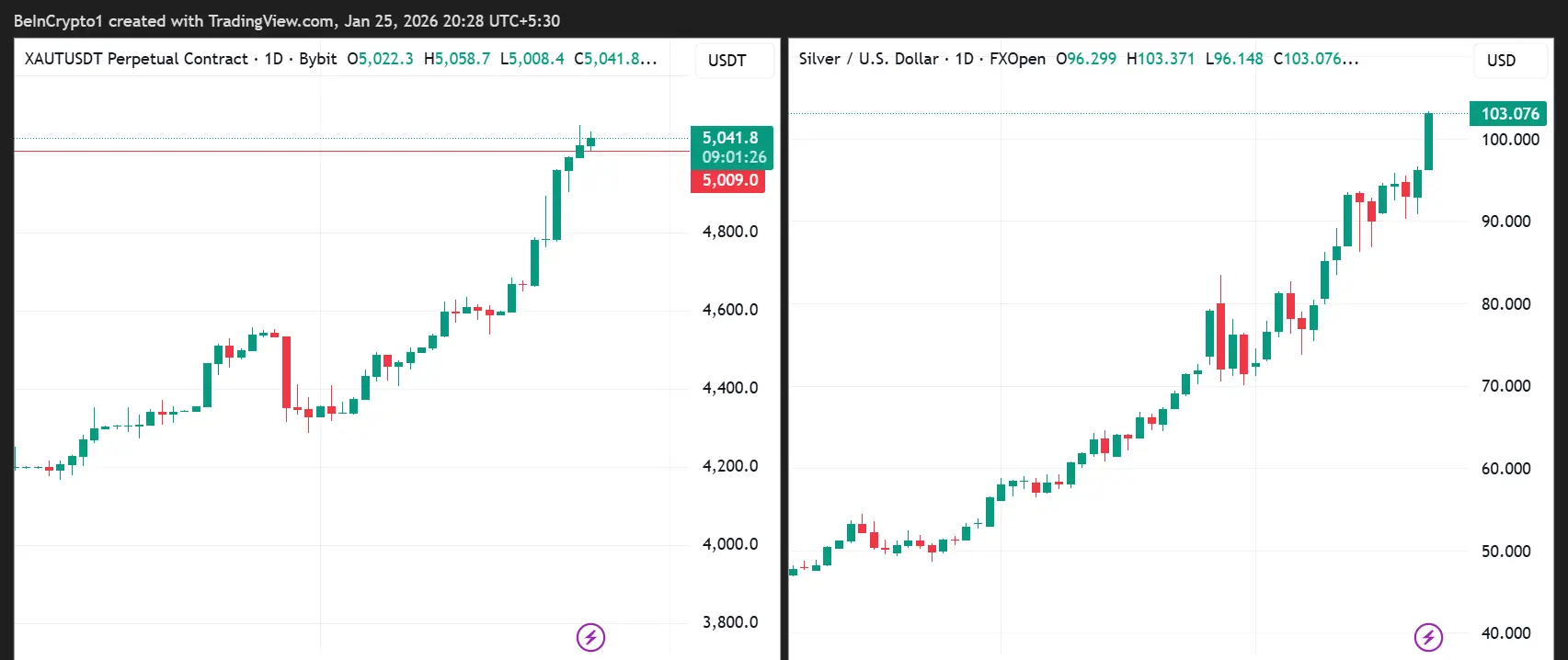 Gold (XAU) and Silver (XAG) Price Performances