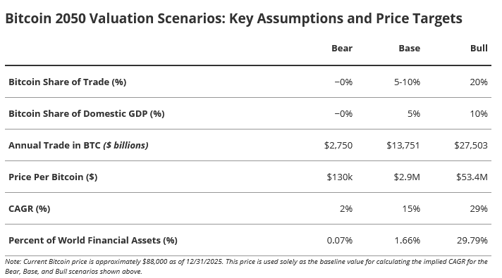 VanEck: Bitcoin sẽ đạt 2,9 triệu đô la vào năm 2050