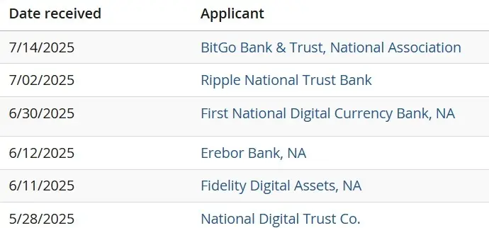 リップル、サークル、フィデリティを含む6つの暗号巨人が米国銀行チャーターを競っている