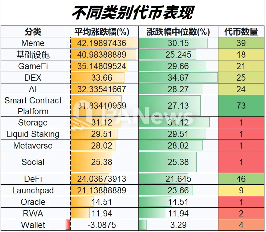 復盤近三周行情：山寨季吹響號角？95%代幣迎來漲，超七成代幣跑贏比特幣