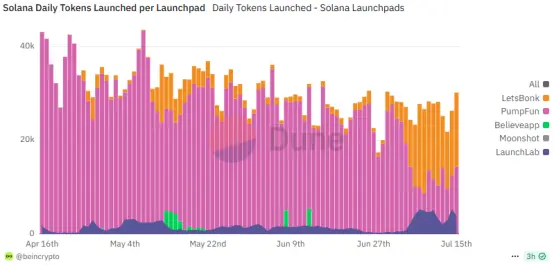 Pump.fun émission d'un jeton狂欢的背后：谁在撤退？谁在接盘？