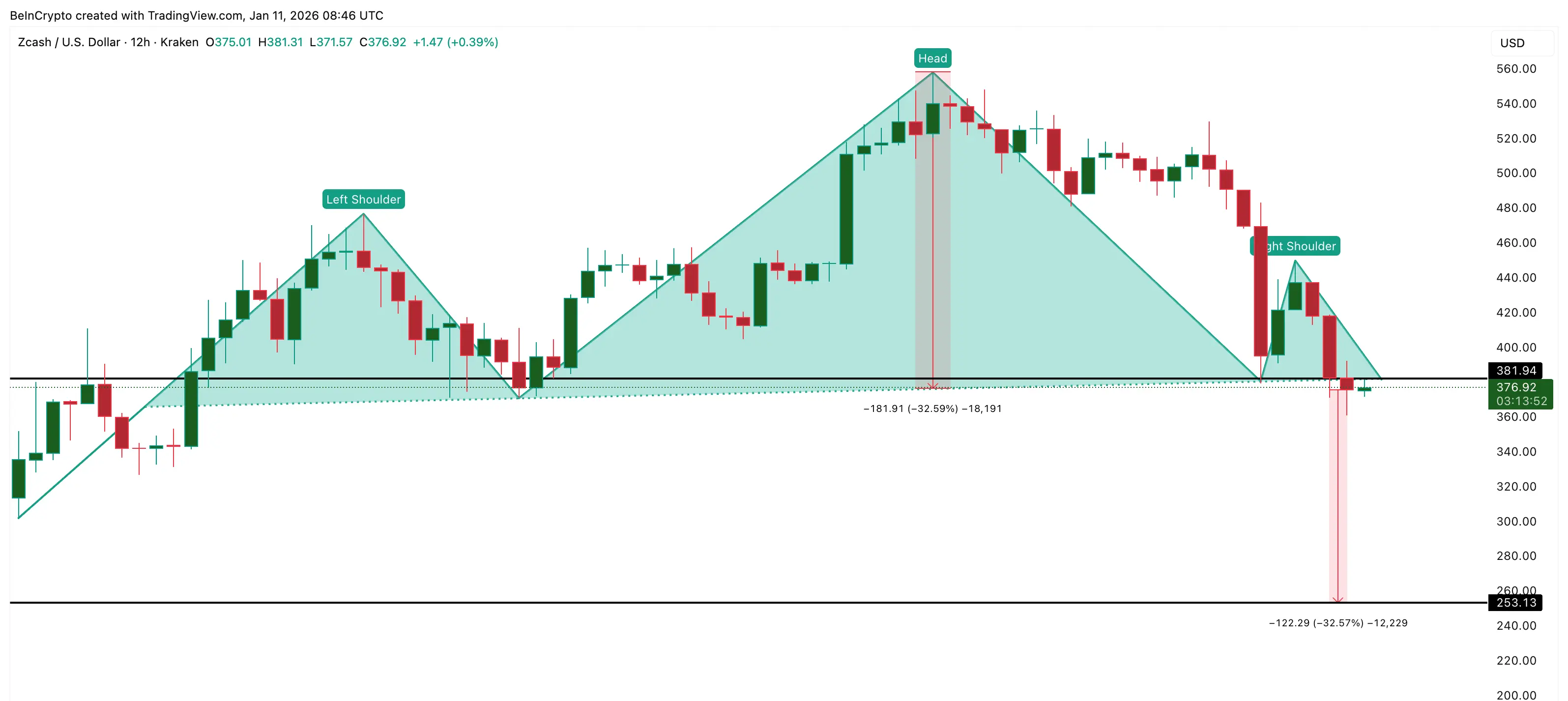 Zcash Price Structure