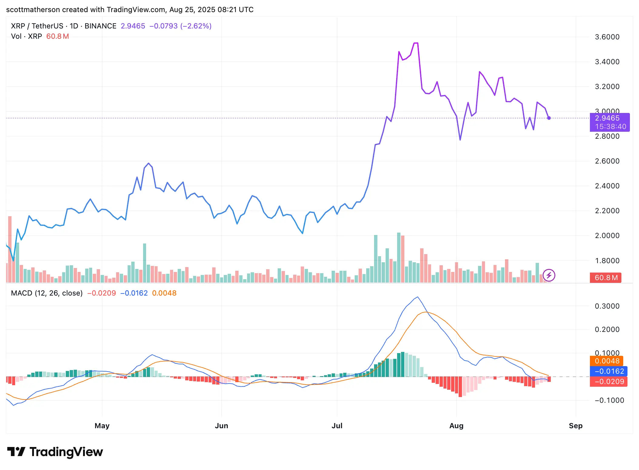 XRP