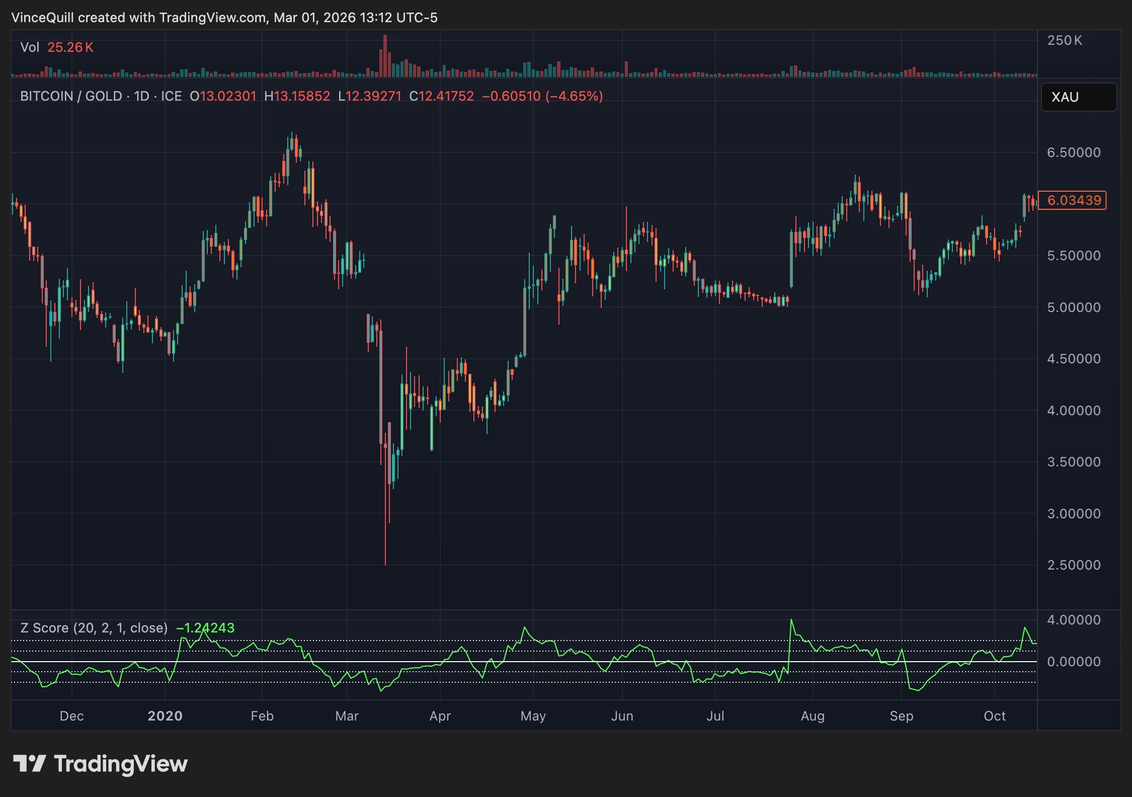 Bitcoin bị định giá thấp hơn so với vàng báo hiệu tiềm năng tăng giá