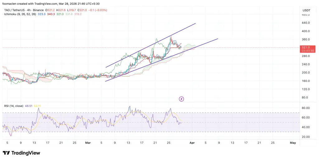 Bittensor (TAO) Ціль: $414.60