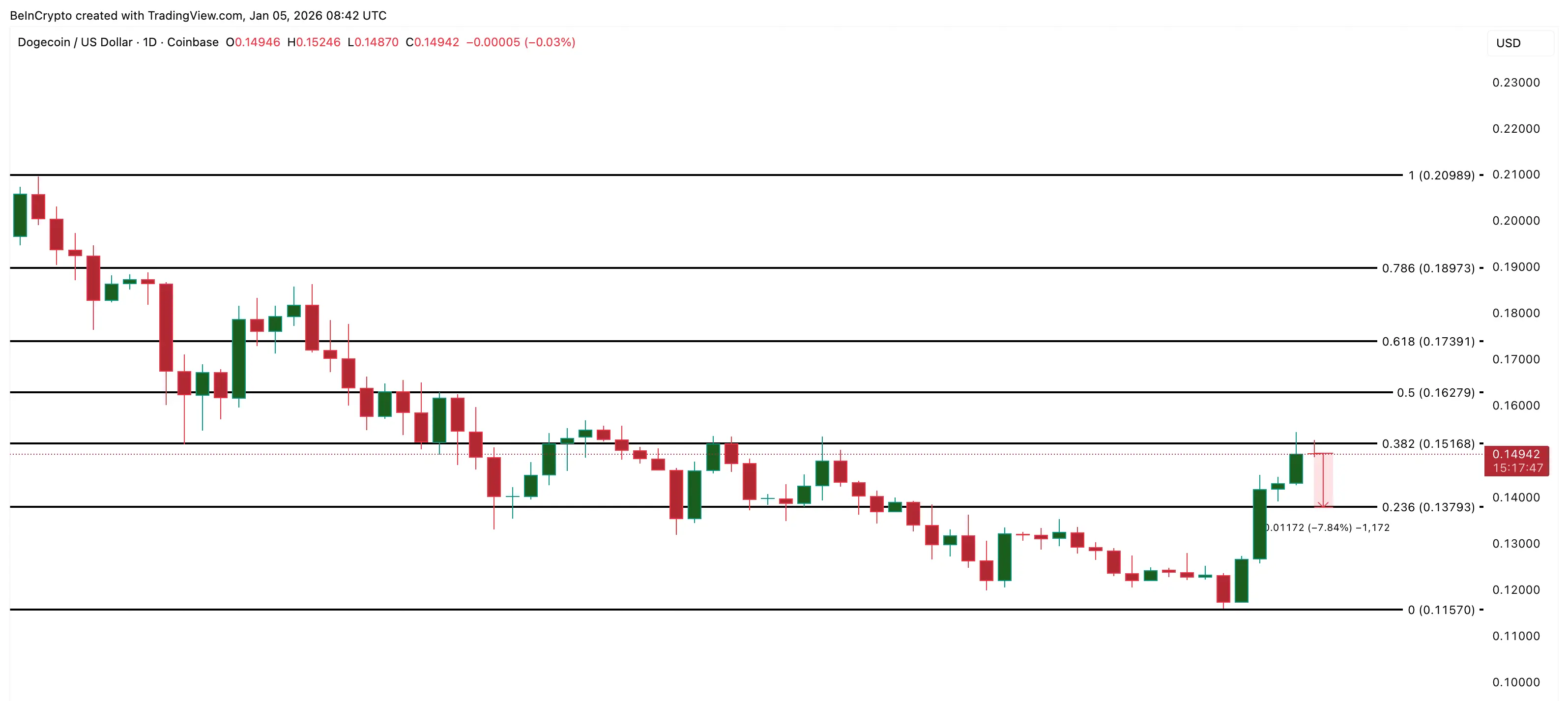 Dogecoin Price Analysis