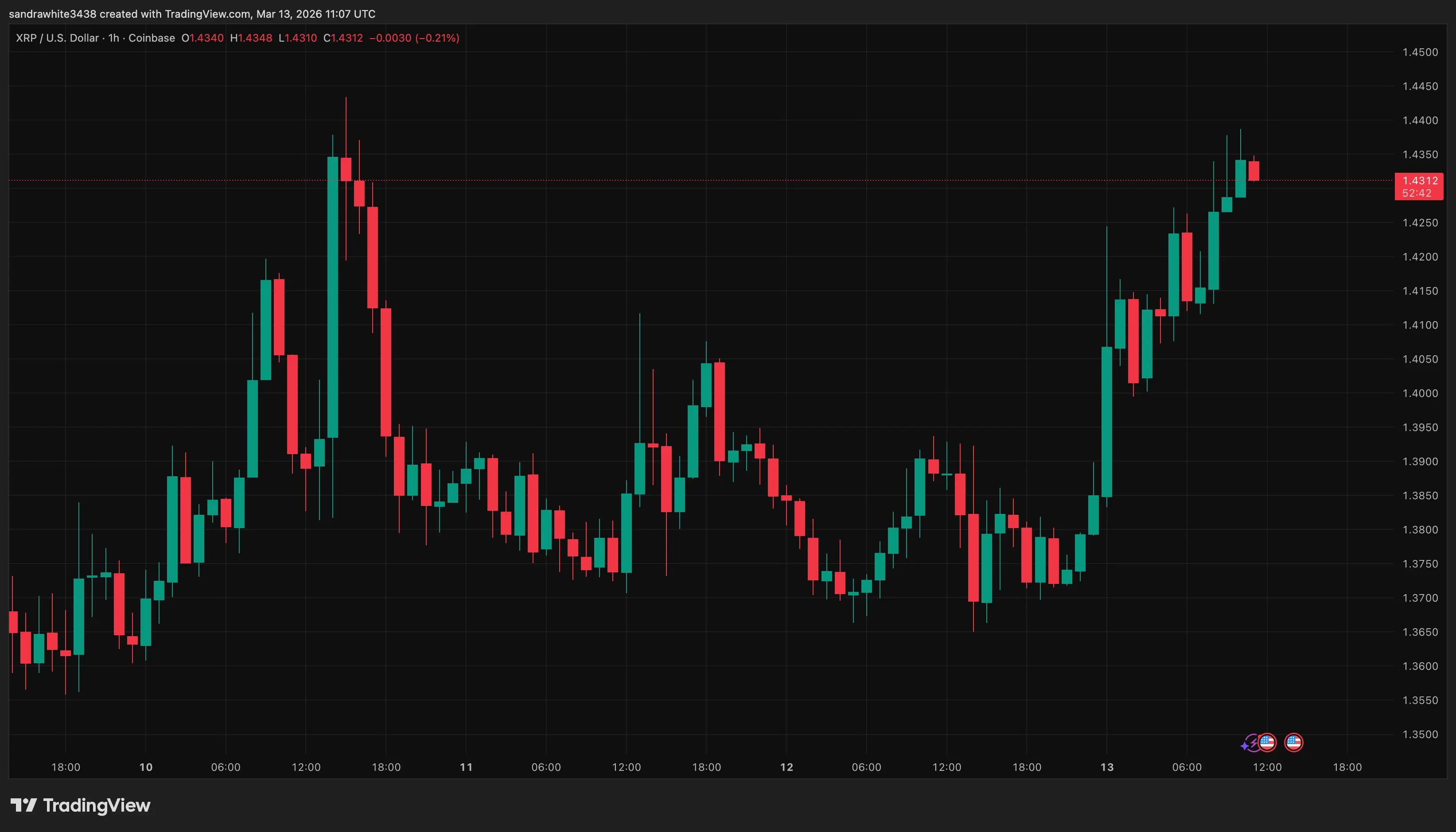 XRP price chart from Tradingview.com (RLUSD Ripple)