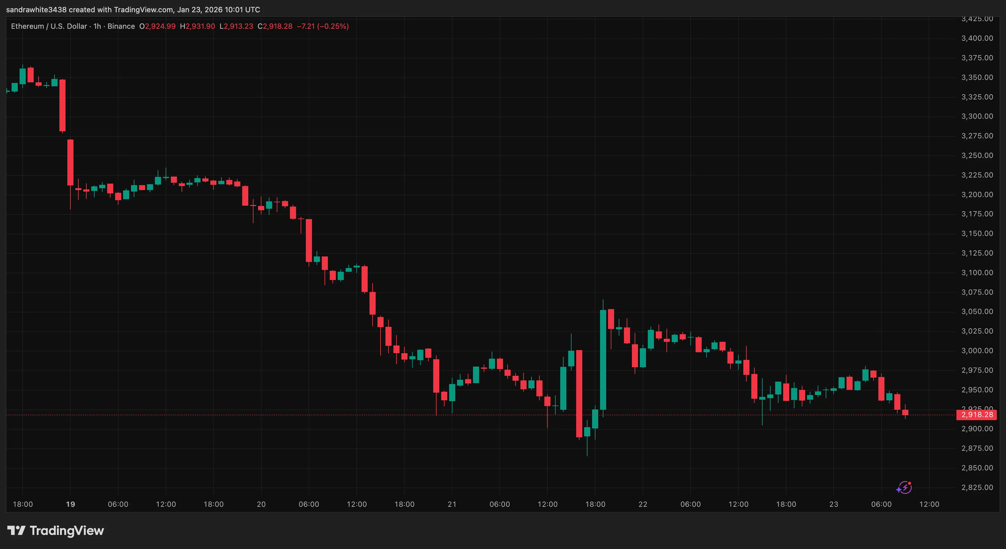 Ethereum price chart from Tradingview.com