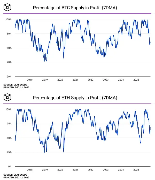 图片说明：BTC 和 ETH 地址盈利图片来源：@TheBlock__