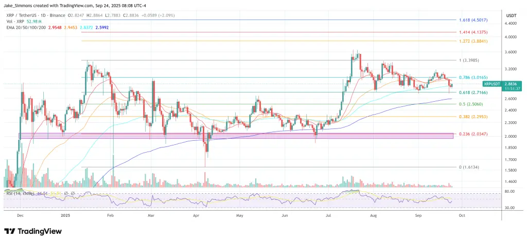 Preço do XRP