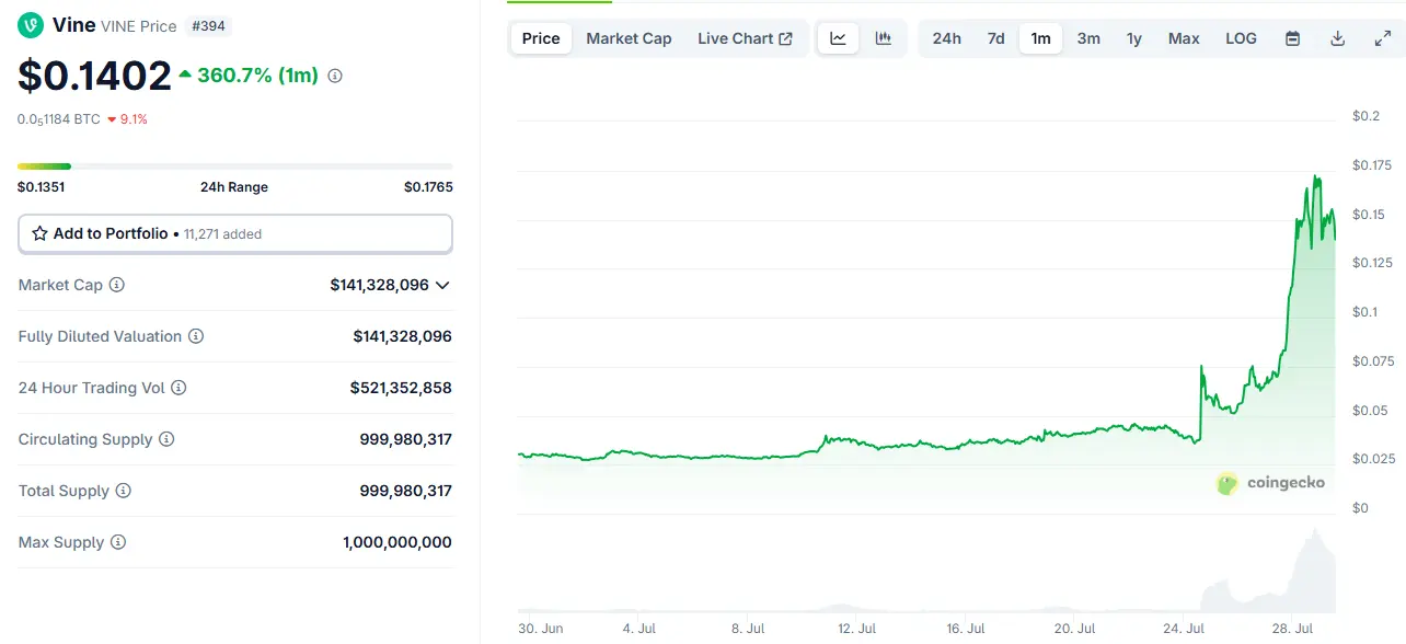 Gráfico de preços da criptomoeda Vine