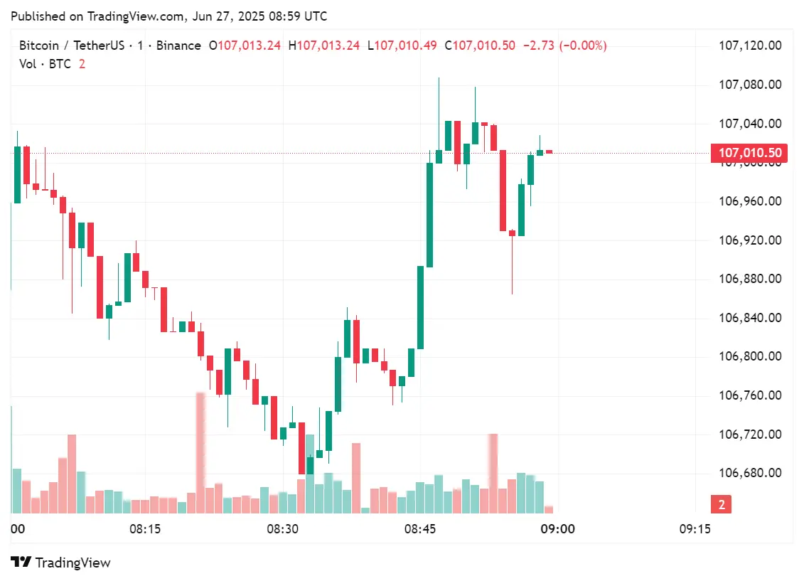 Contrairement à l'augmentation de l'action MULN, les nouvelles de paiement crypto Mullen n'ont pas affecté Bitcoin, 27 juin 2025 | Source : crypto.news