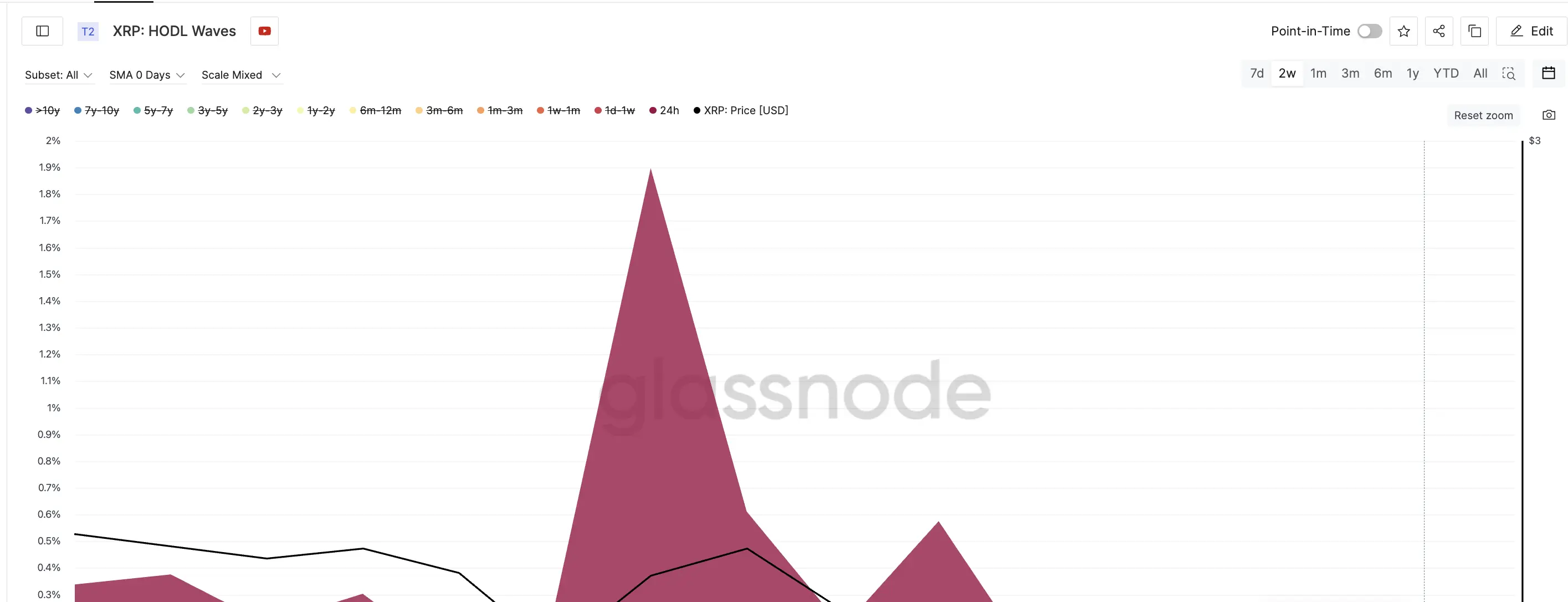 24-Hour XRP Wallets Dumping