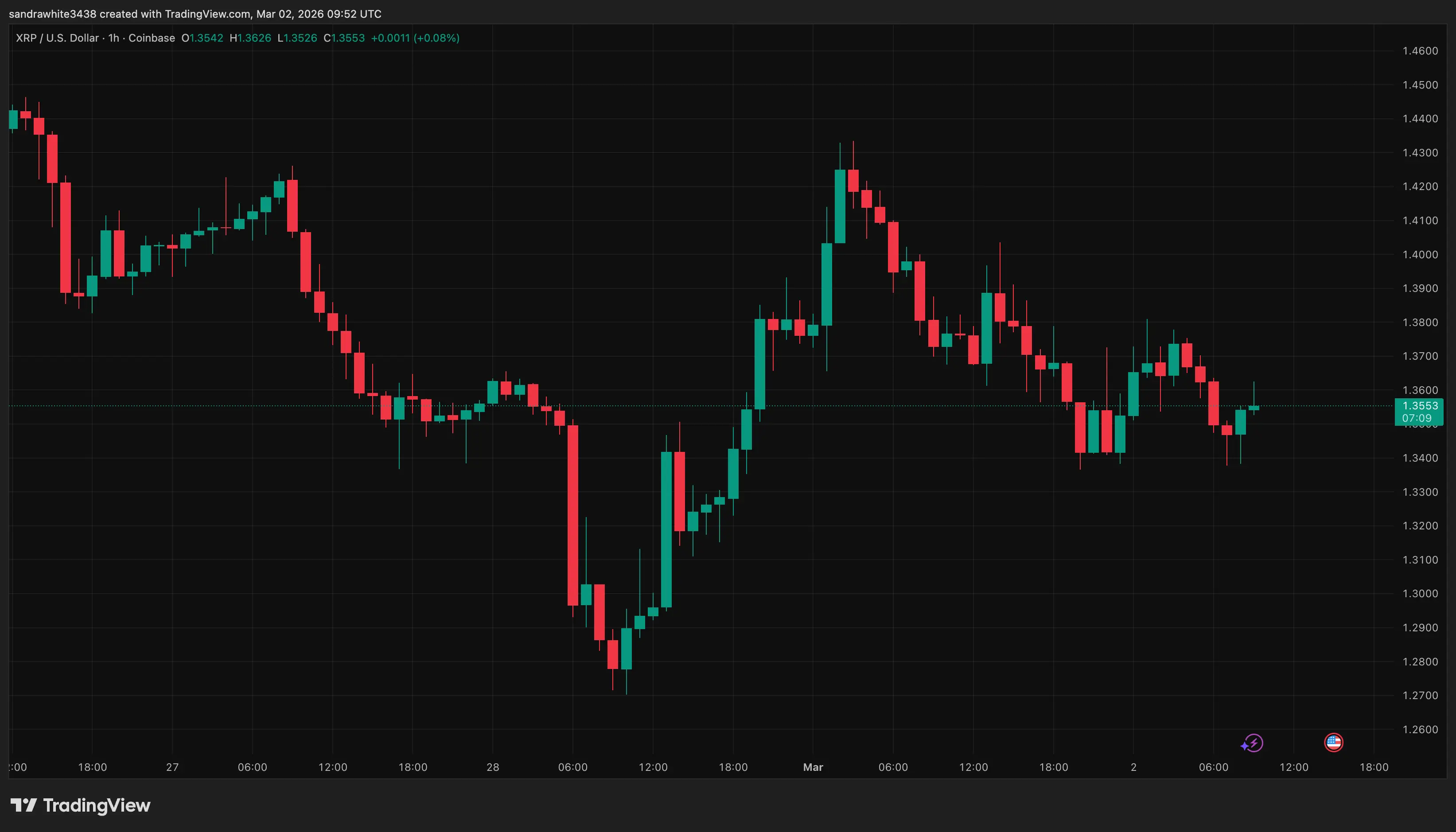 XRP price chart from Tradingview.com