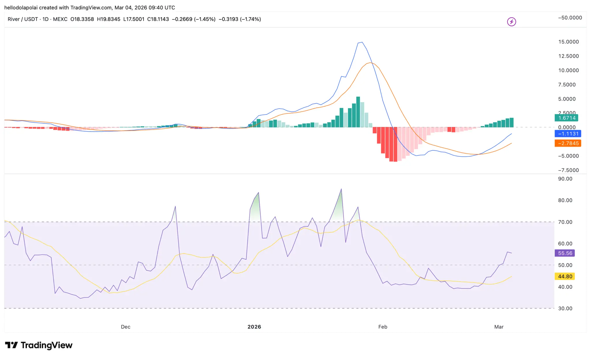 RIVER dẫn đầu đà tăng của tiền điện tử với mức tăng 34%
