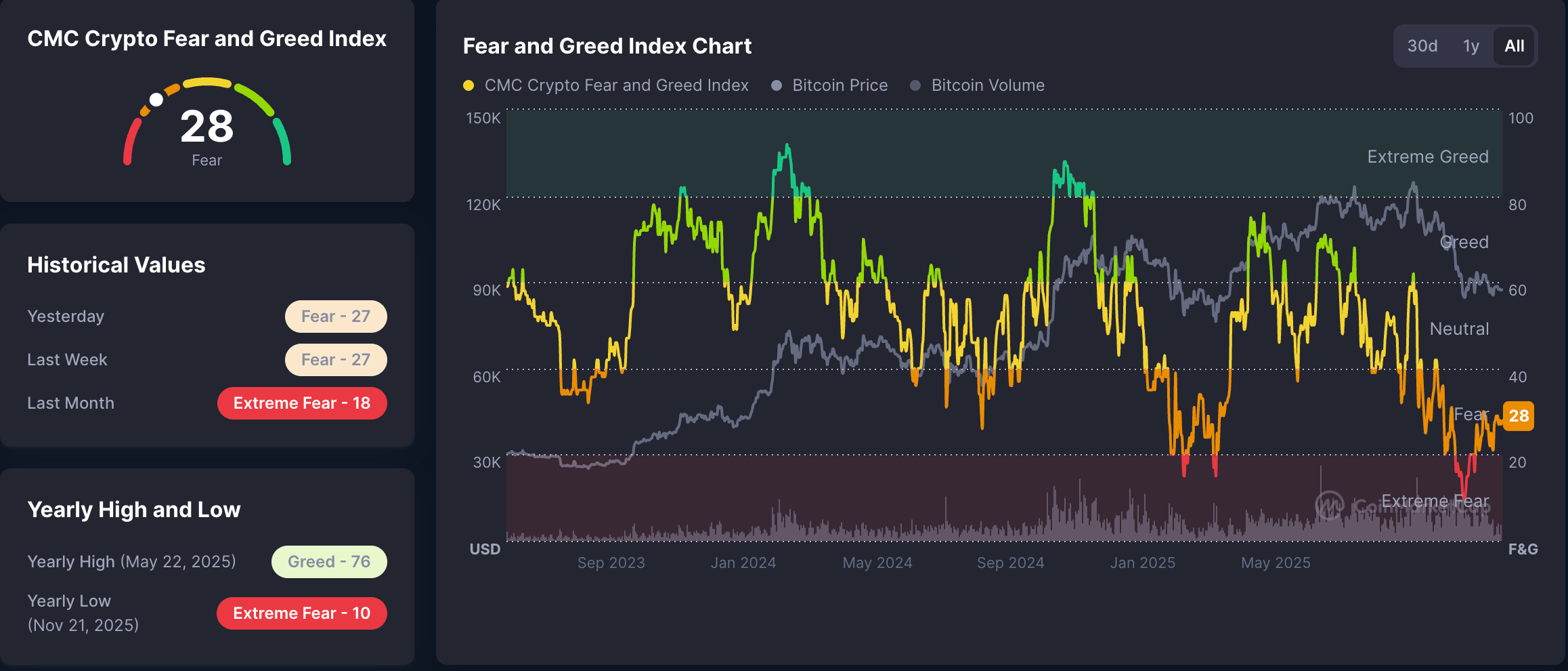 Lượng tìm kiếm cho từ khóa ‘crypto’ trên Google giảm mạnh khi năm 2025 sắp kết thúc