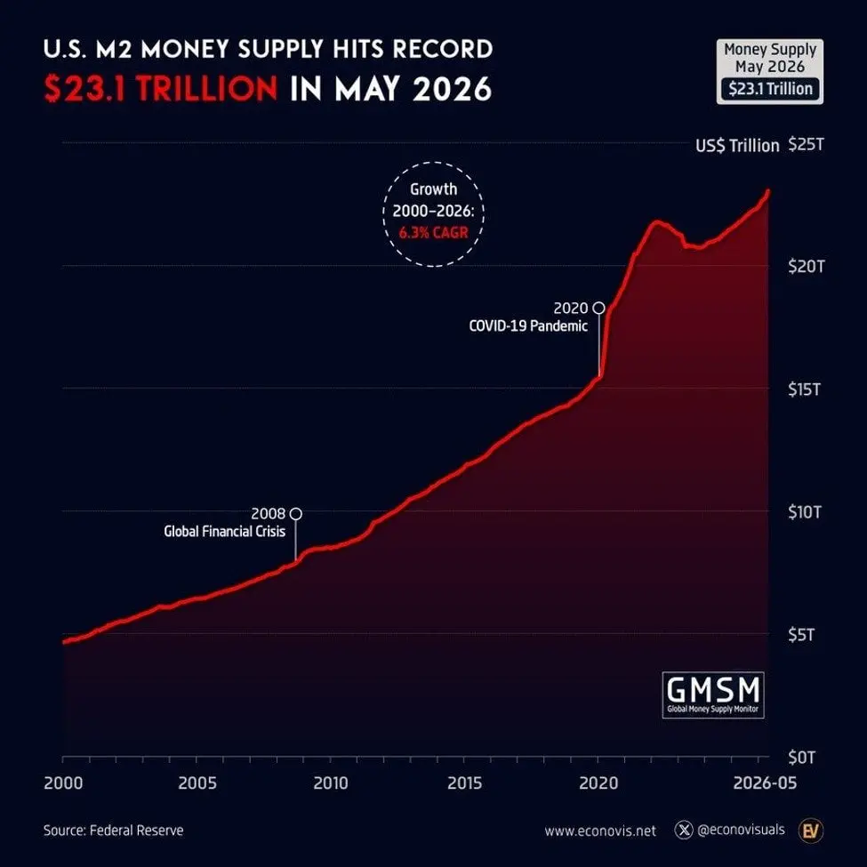 Chart showing US M2 money supply hitting a record $23.1 trillion, up $698.6 billion since January, the fastest start to a year in 5 years.