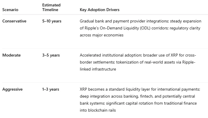 Potential Timeline XRP Could Reach  alt=