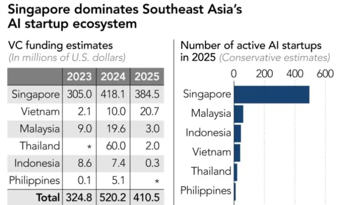 Singapur domina ampliamente el sector de fintechs de IA en la zona ASEAN.